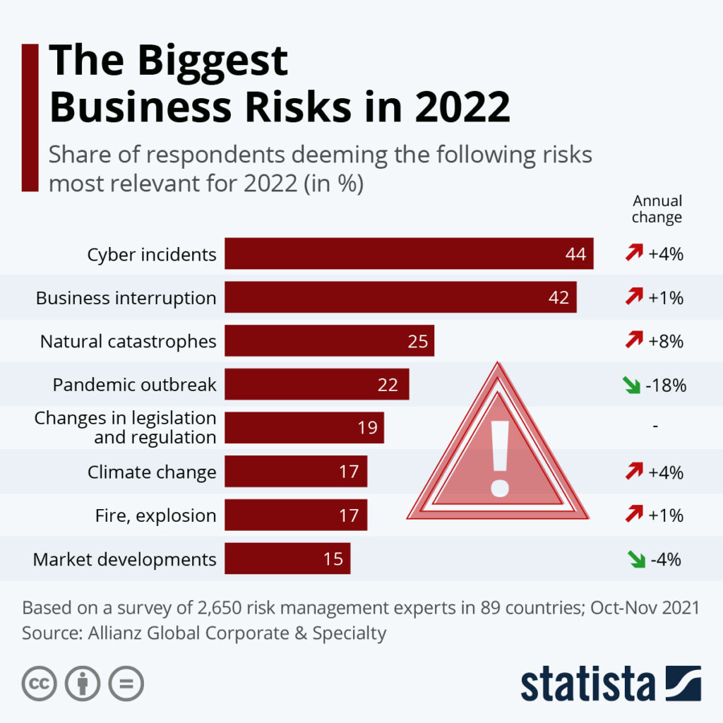 Chart: 2022 business risks