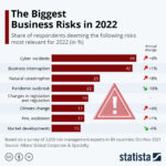 Chart: 2022 business risks