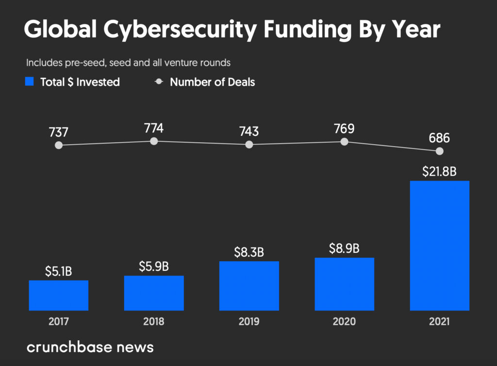 Cybersecurity venture funding