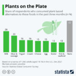 Chart: Plant-based food consumption