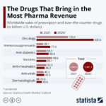 Pharma revenues 2021-2026