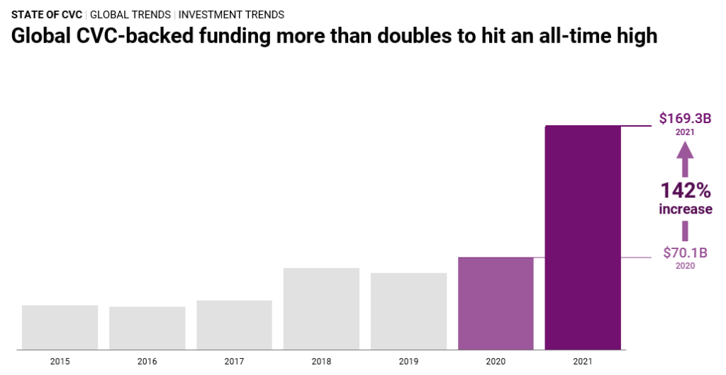 Chart: CVC funding