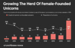 Chart: Women-owned unicorns