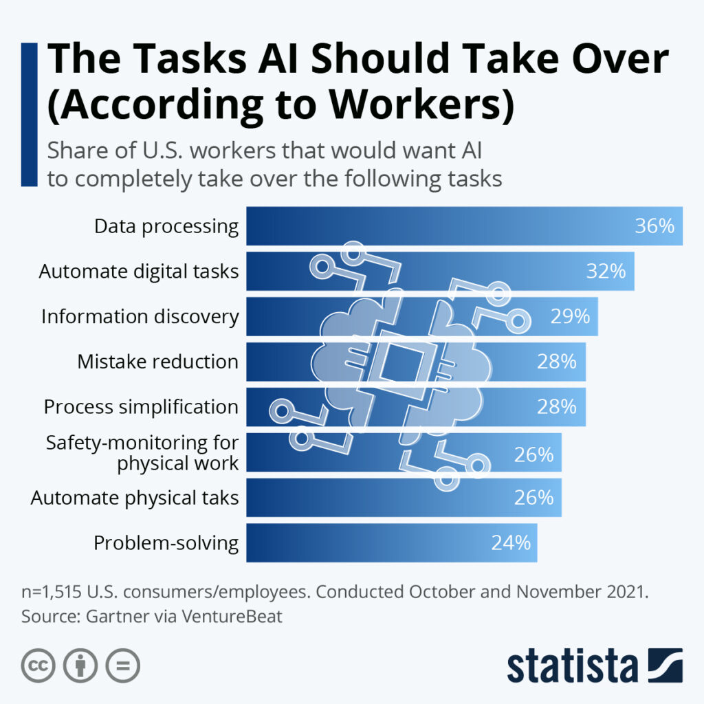 Chart: Worker views of A.I.