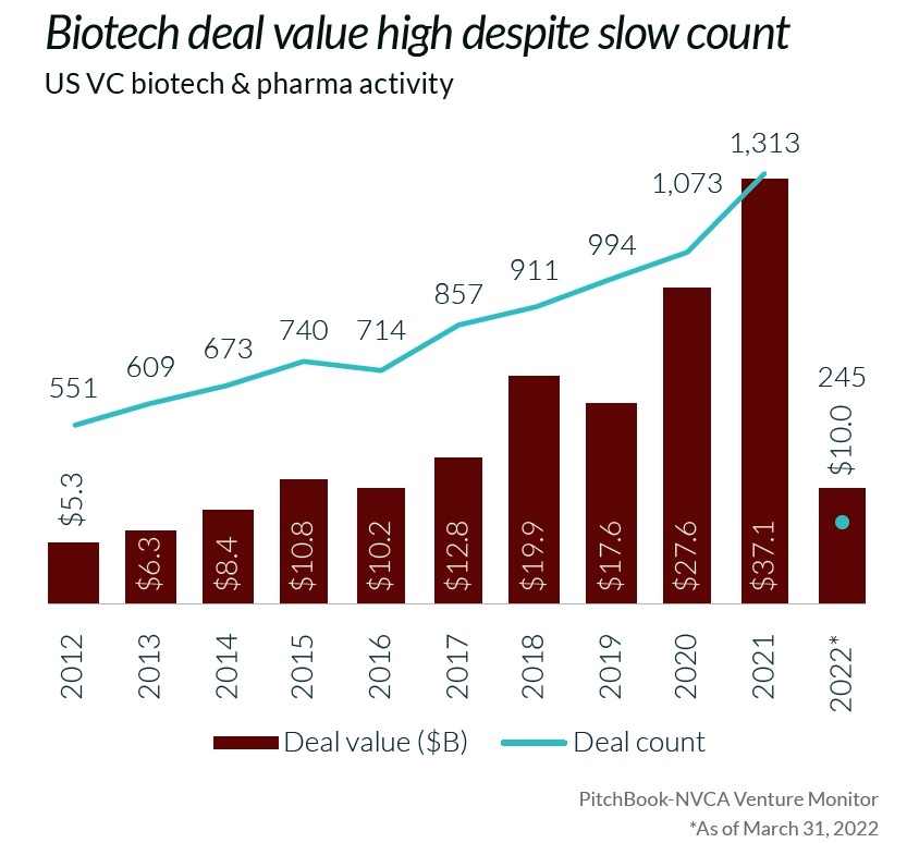 Chart: Biotech venture deals