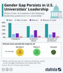 Chart: Women in university leadership