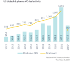 Chart: biotech venture investments
