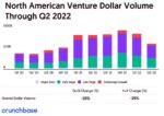 Chart: Venture funding Q1 2022