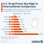 Chart: US and overseas drug prices