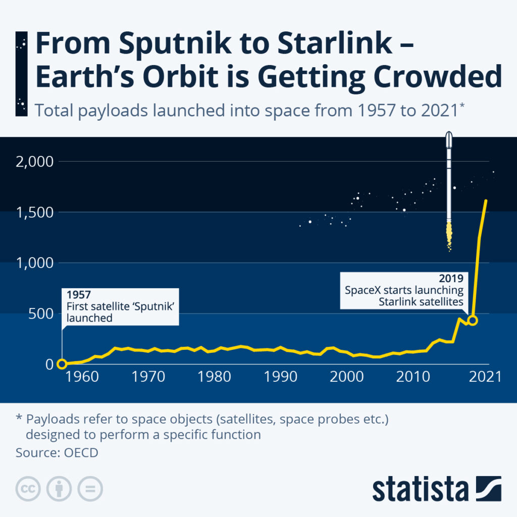 Chart: Increasing space junk