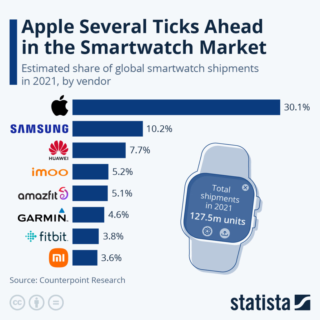 Chart: Smart watch market share