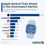 Chart: Smart watch market share
