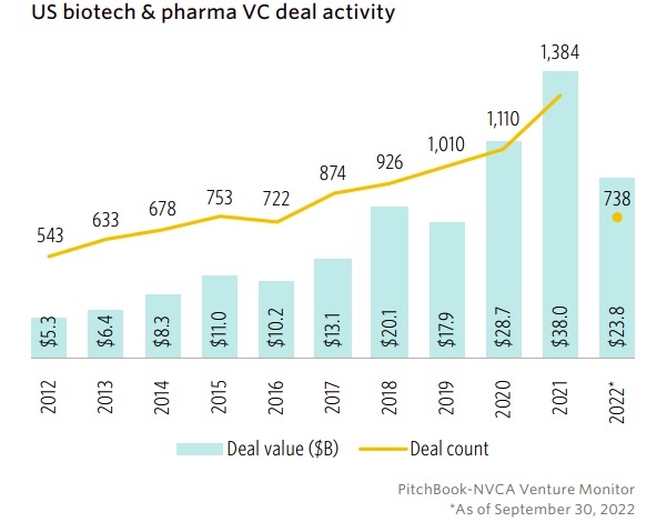 Chart: Biotech/pharma venture funds