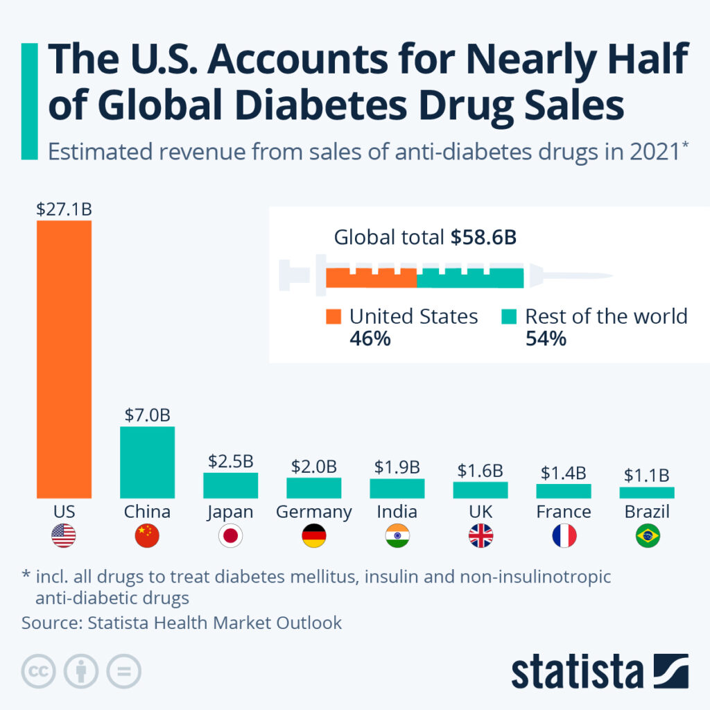 Chart: Global diabetes drug sales
