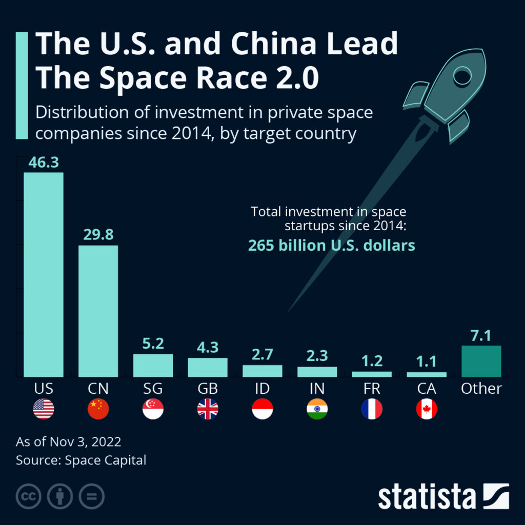 Chart: Private space investments