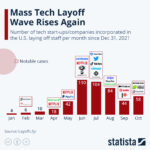 Chart: Technology company layoffs