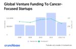 Chart: Venture funding for cancer start-ups, 2018-2022
