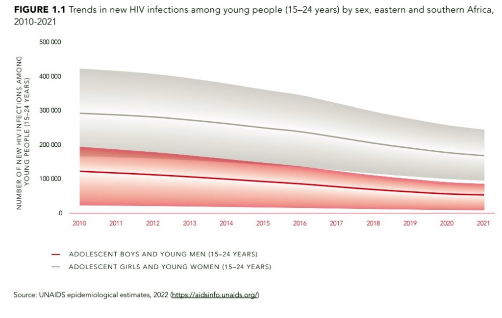 Chart: HIV infections by age and sex in sub-Saharan Africa since 2010