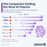 Chart: A.I. patents by company, 2017 and 2021