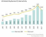 Chart: Venture investments total by year for biotech and pharma companies