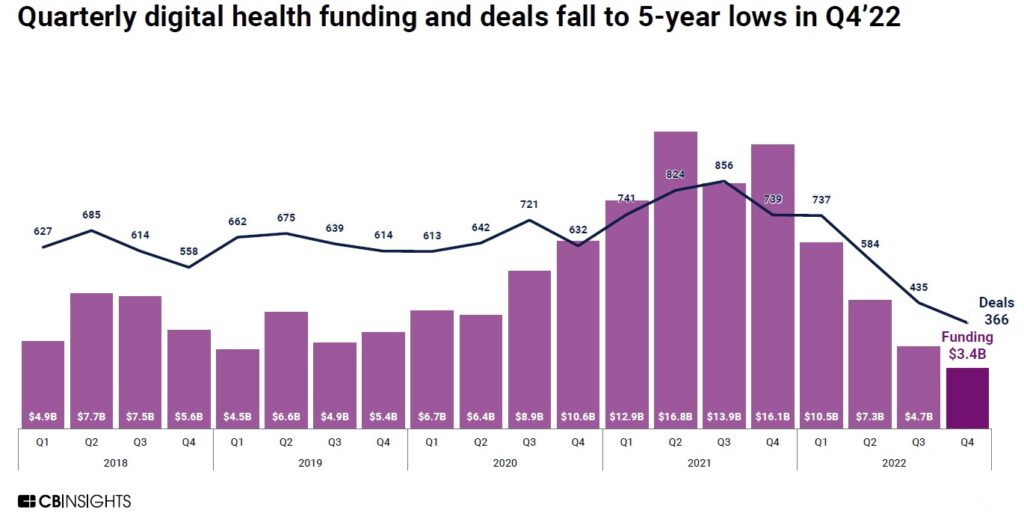 Chart: Digital health venture funding by quarter