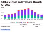Chart: Venture funding by quarter through 2022