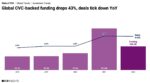 Infographic – Corp. Venture Investments Dip in 2022