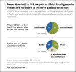 Chart: U.S. opinions on A.I. and health care