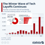 Chart: Tech industry layoffs by month