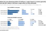 Chart: U.S. opinions about artificial intelligence in the workplace