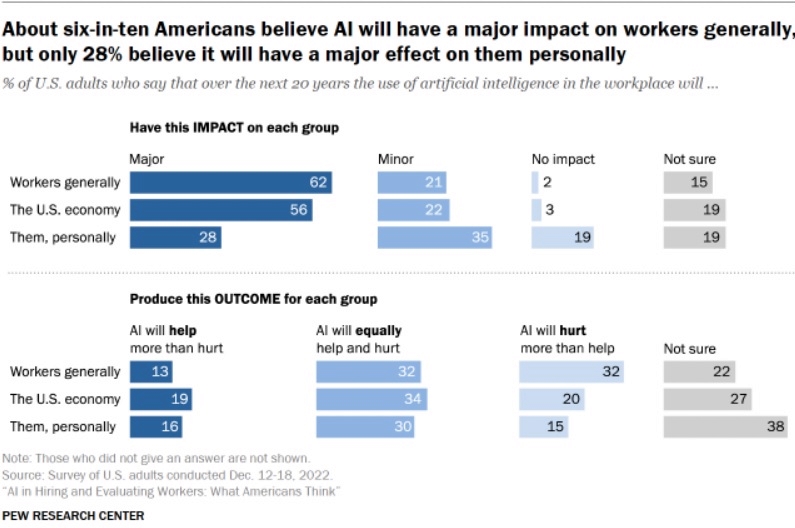 Chart: U.S. opinions about artificial intelligence in the workplace