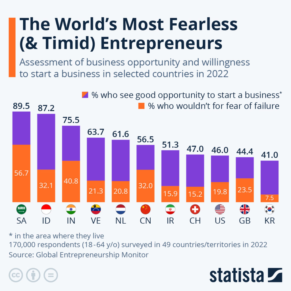 Bar chart: global entrepreneurship attitudes