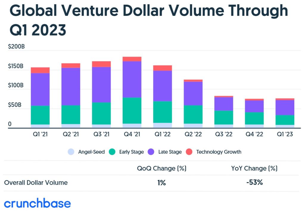 Chart: Global venture funding through Q1 2023