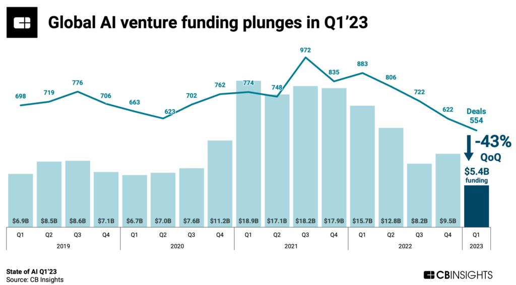 Chart: Venture funds for artificial intelligence by quarter to Q1 2023