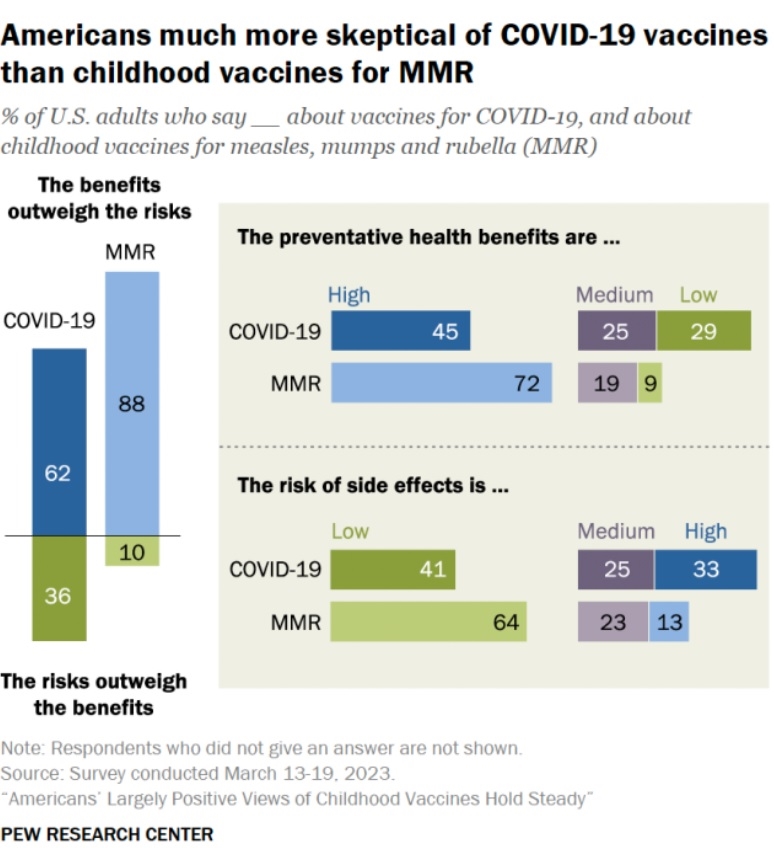 Bar charts: U.S. opinion on MMR and Covid-19 vaccines