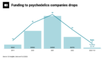 Bar chart: Venture funding in psychedelics, 2019-2023