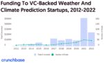 Bar chart: Annual venture funding for weather and climate start-ups through 2022