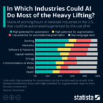 Bar chart: industries most impacted by generative A.I.