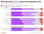 Bar charts: U.S. opinion on government regulation of artificial intelligence