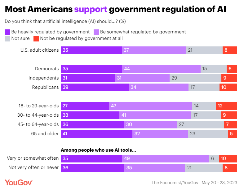 Bar charts: U.S. opinion on government regulation of artificial intelligence