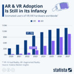 Bar chart: VR and AR adoption through 2027