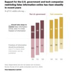 Bar chart: Americans favoring limits on false online content