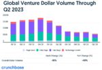 Bar chart: Global venture capital investment dollars by quarter to Q2 2023