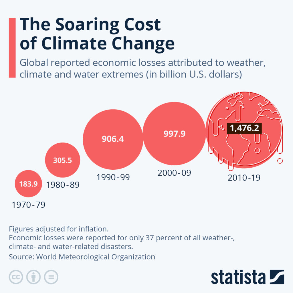 Chart: Economic costs of climate crisis, 1970 to 2019