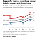 Line chart, support for nuclear power in the U.S. since 2016.