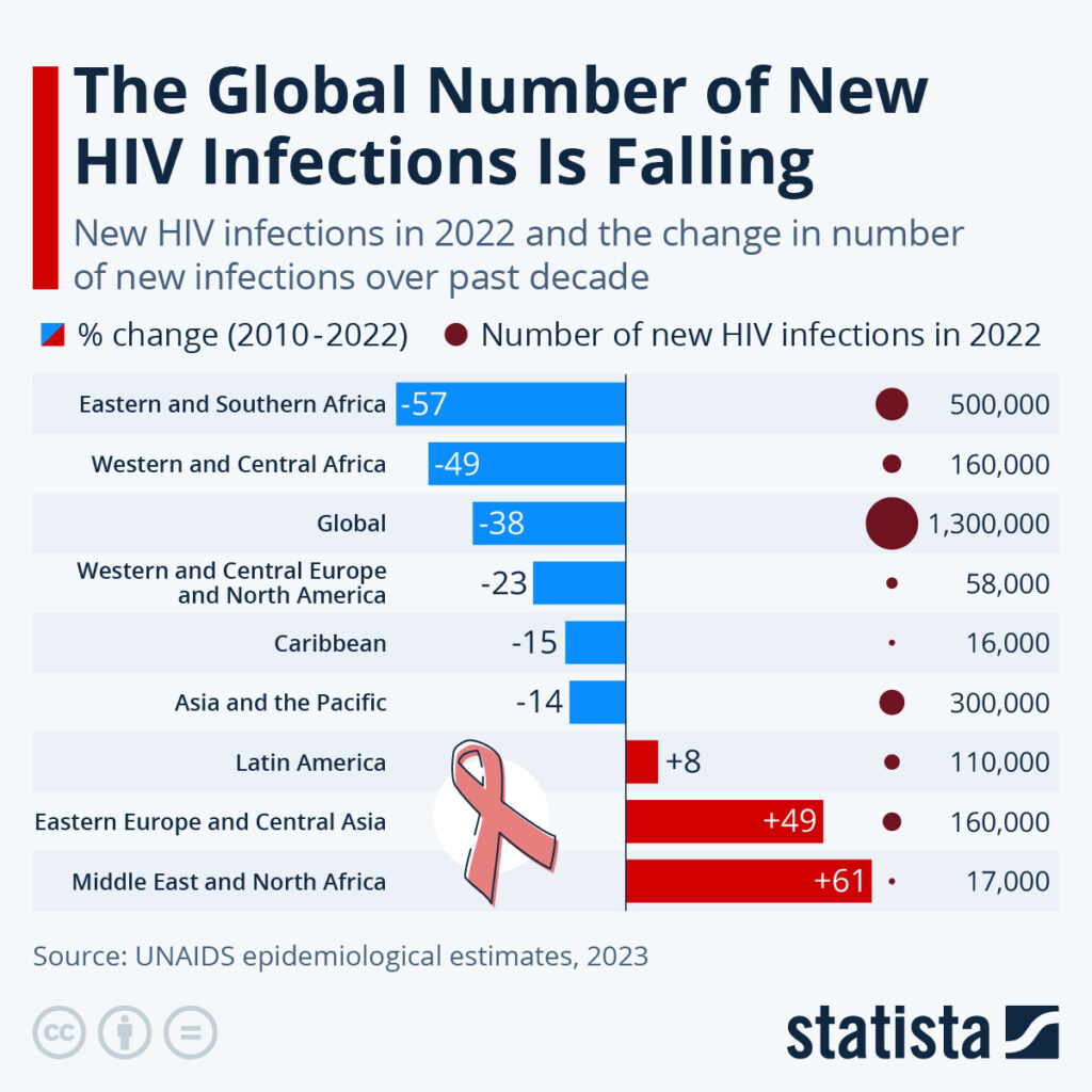 Chart: HIV cases worldwide and by region in 2022 and since 2010