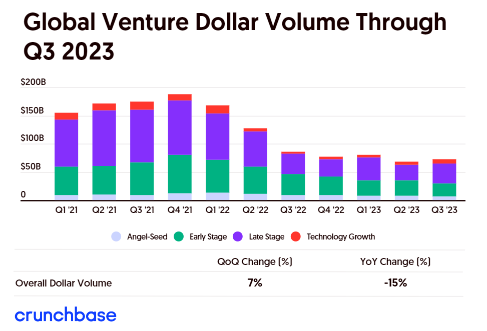 Bar chart: Global venture investment dollars 2021 to 2023