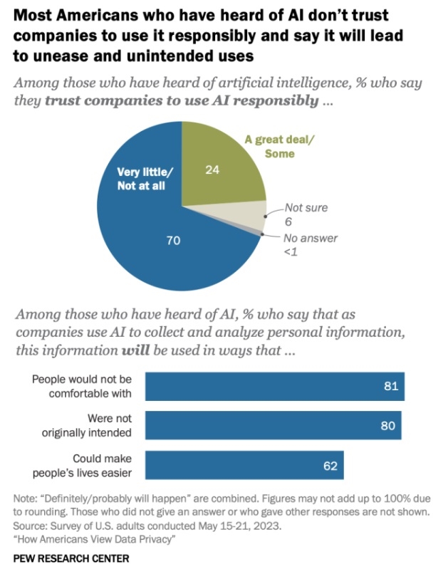 Pie and bar charts, with poll data on Americans trust in artificial intelligence