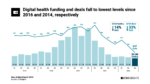 Bar chart: Digital health venture funding by quarter, 2019 through 2023
